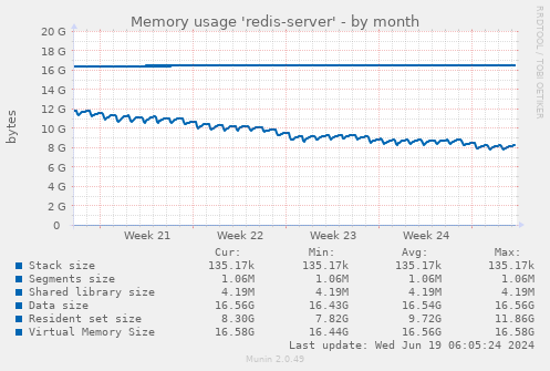 Memory usage 'redis-server'