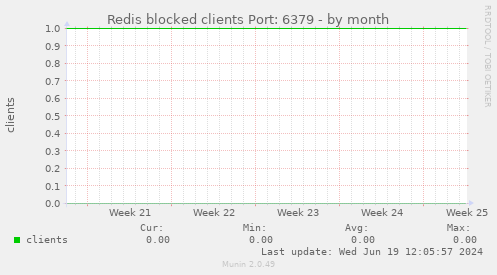 Redis blocked clients Port: 6379