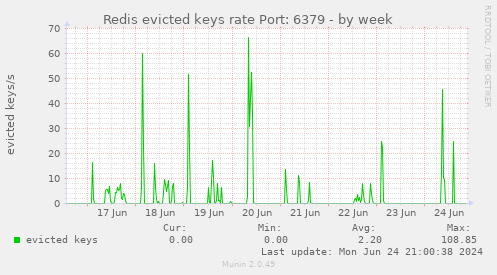 Redis evicted keys rate Port: 6379