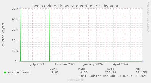 Redis evicted keys rate Port: 6379
