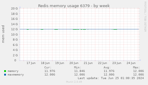 Redis memory usage 6379