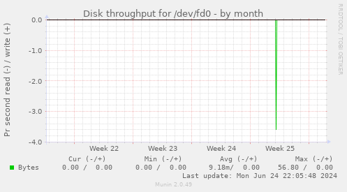 Disk throughput for /dev/fd0