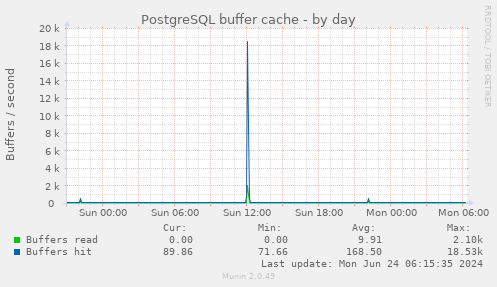 PostgreSQL buffer cache