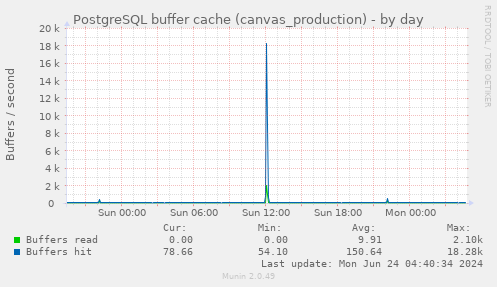 PostgreSQL buffer cache (canvas_production)
