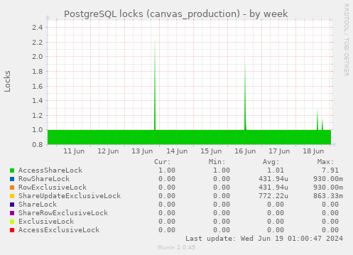 PostgreSQL locks (canvas_production)
