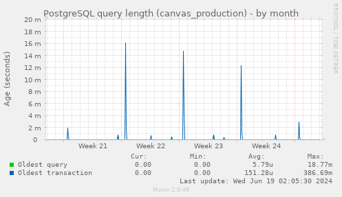PostgreSQL query length (canvas_production)