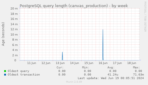 PostgreSQL query length (canvas_production)