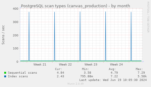 PostgreSQL scan types (canvas_production)
