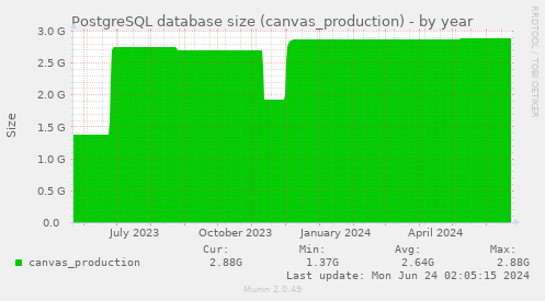 PostgreSQL database size (canvas_production)