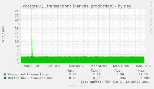 PostgreSQL transactions (canvas_production)
