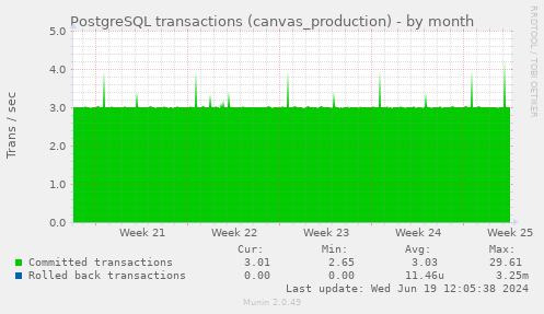 PostgreSQL transactions (canvas_production)