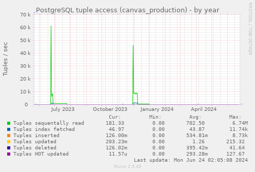 PostgreSQL tuple access (canvas_production)