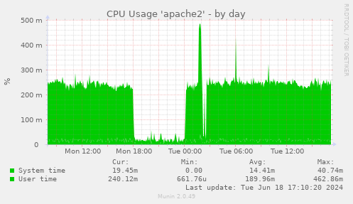 CPU Usage 'apache2'