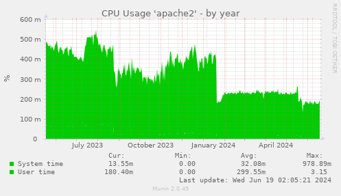 CPU Usage 'apache2'