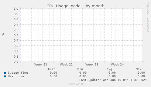 CPU Usage 'node'