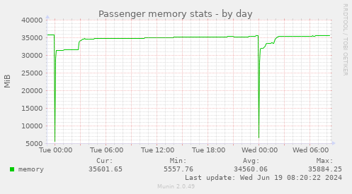 Passenger memory stats