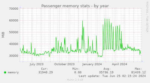 Passenger memory stats