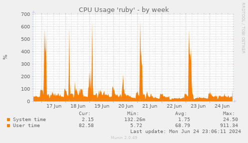 CPU Usage 'ruby'