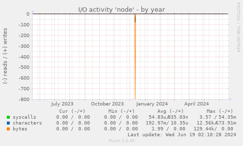I/O activity 'node'