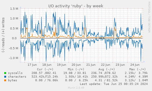I/O activity 'ruby'