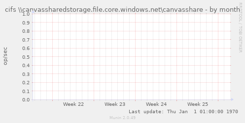 cifs \\canvassharedstorage.file.core.windows.net\canvasshare