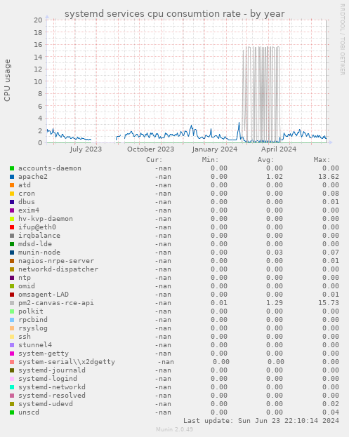 systemd services cpu consumtion rate