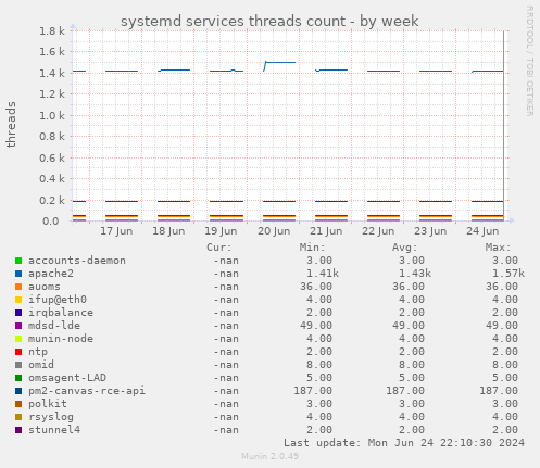 systemd services threads count