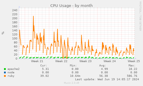 CPU Usage