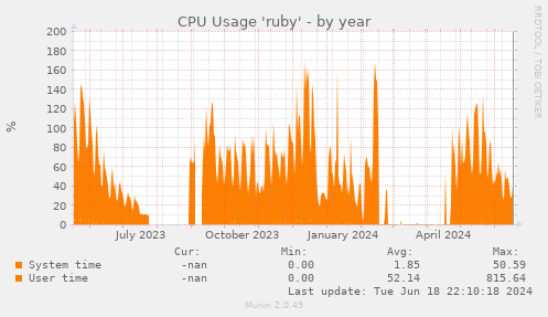 CPU Usage 'ruby'