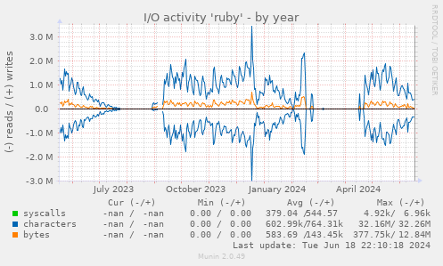 I/O activity 'ruby'