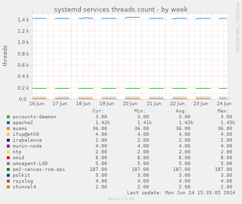 systemd services threads count