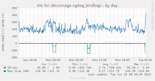 IOs for /dev/image-vg/log_bindlogs