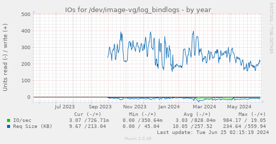 IOs for /dev/image-vg/log_bindlogs