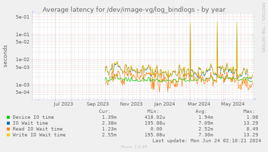 Average latency for /dev/image-vg/log_bindlogs