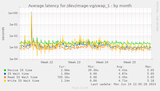 Average latency for /dev/image-vg/swap_1