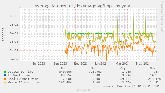 Average latency for /dev/image-vg/tmp