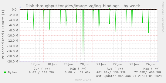 Disk throughput for /dev/image-vg/log_bindlogs