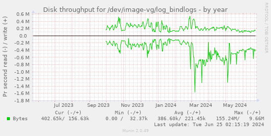 Disk throughput for /dev/image-vg/log_bindlogs