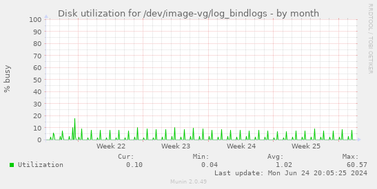 Disk utilization for /dev/image-vg/log_bindlogs
