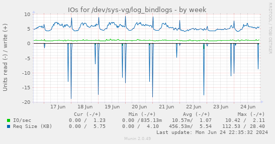 IOs for /dev/sys-vg/log_bindlogs