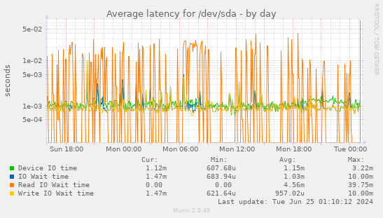 Average latency for /dev/sda