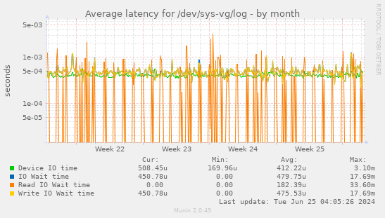 Average latency for /dev/sys-vg/log
