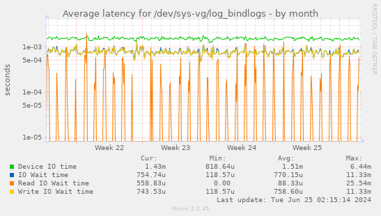 Average latency for /dev/sys-vg/log_bindlogs