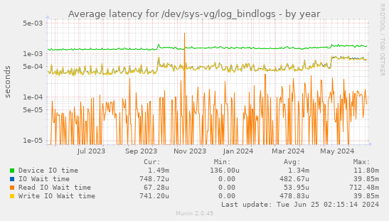 Average latency for /dev/sys-vg/log_bindlogs