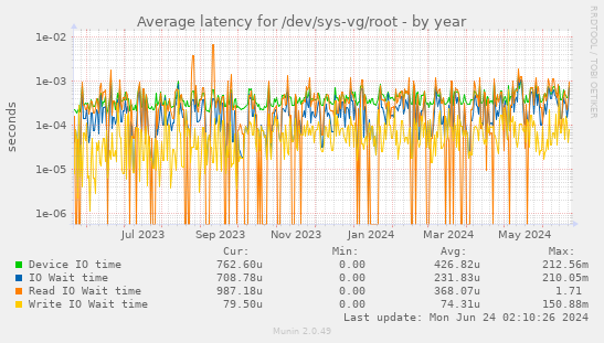 Average latency for /dev/sys-vg/root