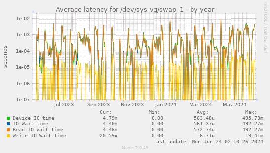 Average latency for /dev/sys-vg/swap_1
