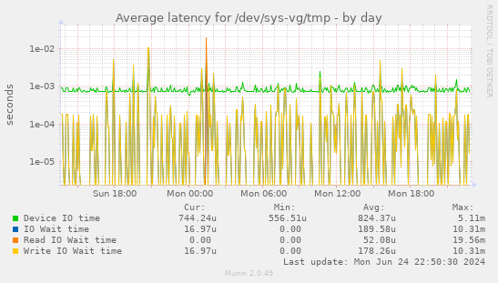 Average latency for /dev/sys-vg/tmp