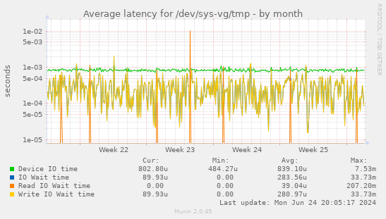Average latency for /dev/sys-vg/tmp