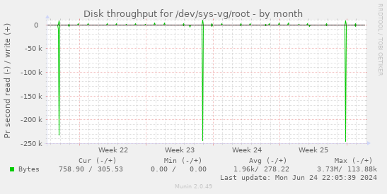Disk throughput for /dev/sys-vg/root