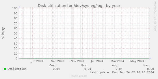 Disk utilization for /dev/sys-vg/log